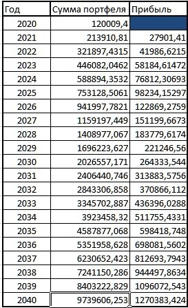 Рост портфеля по годам при фиксированном ежемесячном пополнении