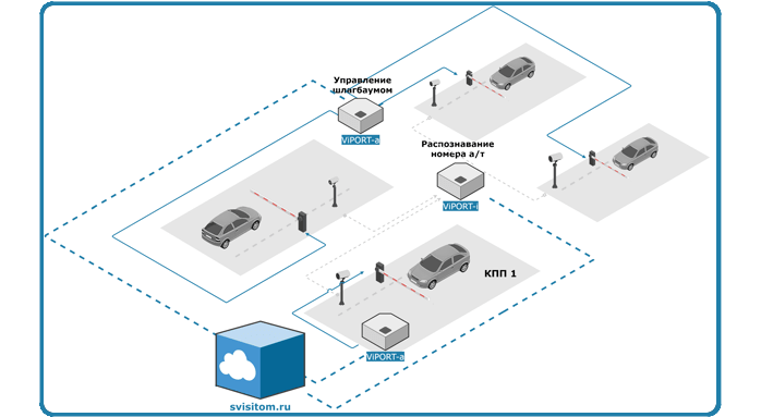 Схема размещения  оборудования на объекте, в зоне КПП: