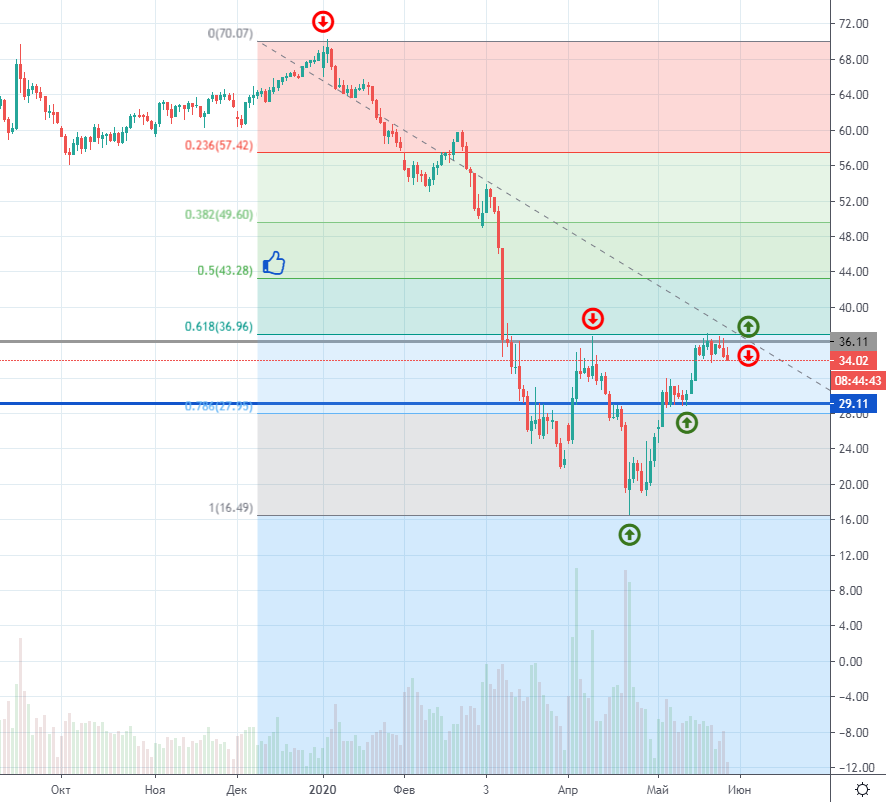 Рисунок 1 - Нефть марки BRENT