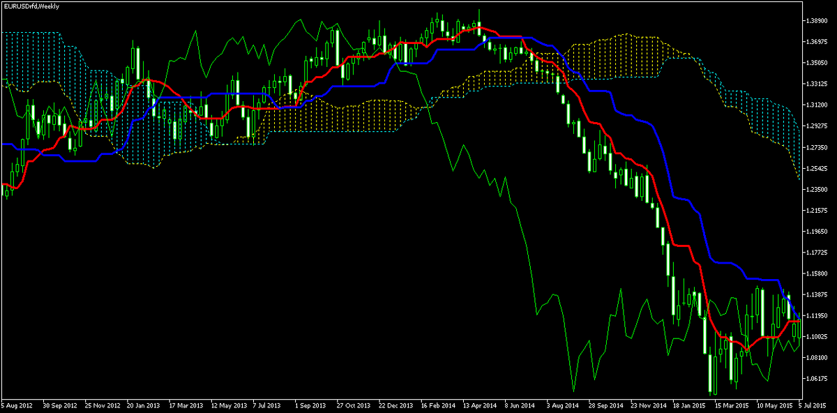 Рис. 2. Недельный график EUR/USD с августа 2012 по май 2015 года с "накинутым" на него индикатором Ишимоку.