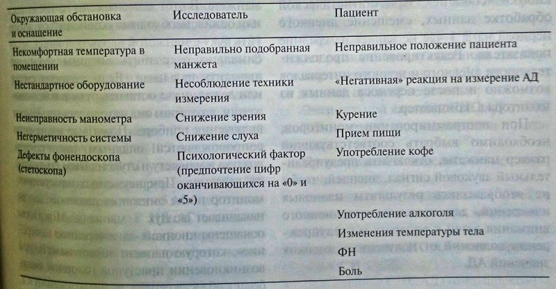 Возможные ошибки при измерении АД