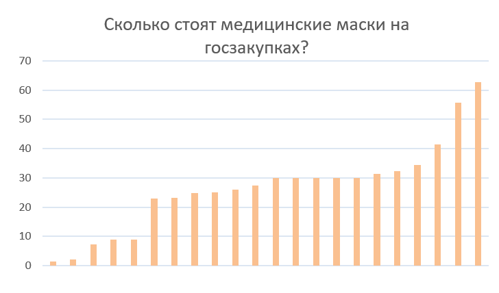 Источник: https://zakupki.gov.ru, графика автора