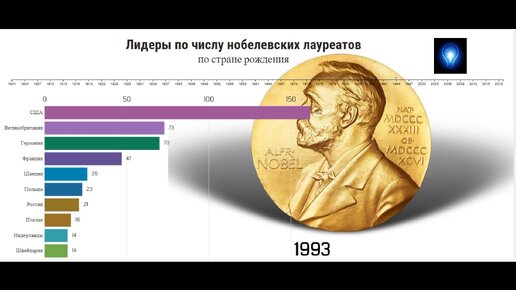 Сколько платят за нобелевскую премию. Список нобелевских лауреатов. Лауреаты Нобелевской премии мира. Лауреаты Нобелевской премии по иныорма. Нобелевские лауреаты из России.