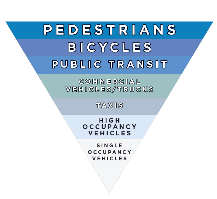 Пирамида важности участников дорожного движения: Пешеходы, велосипедисты, общественный транспорт, грузовики (коммерческий грузовой транспорт), такси, автомобили, везущие пассажиров, и на самом последнем месте - автомобили с единственным пассажиром.