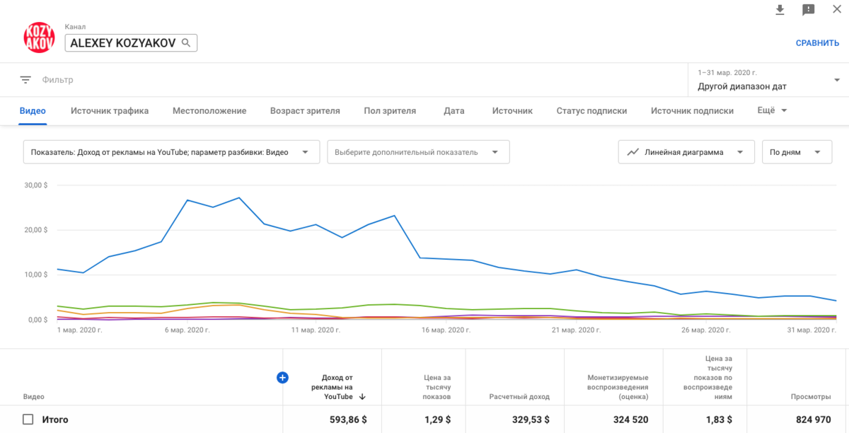 Сколько платит ютуб за просмотры. Сколько платят за просмотры. Заработок на youtube за 1000 просмотров. Монетизация на ютубе сколько платят за просмотры.