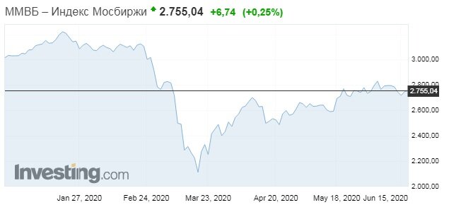 https://ru.investing.com/indices/mcx