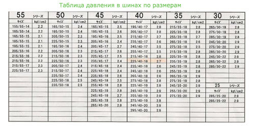 Давление в шинах 205 55 16. Corolla 120 2006 таблица давления в шинах. Шиномонтажные материалы норм фото.