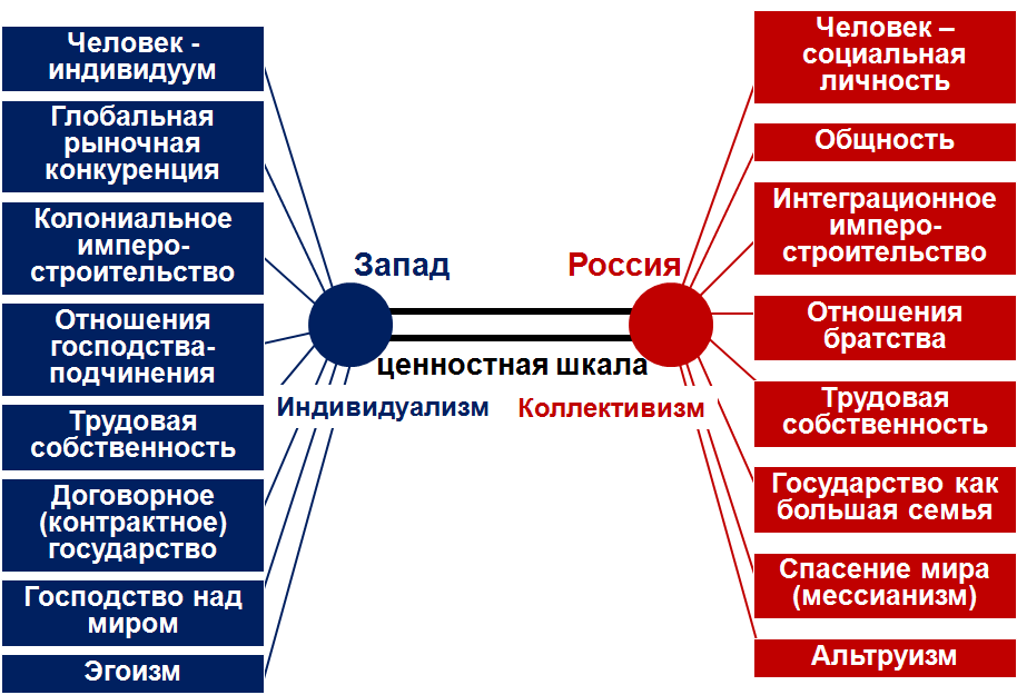 Схема культурных измерений г триандиса
