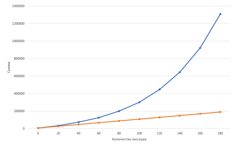 Синий график отражает силу сложных процентов.