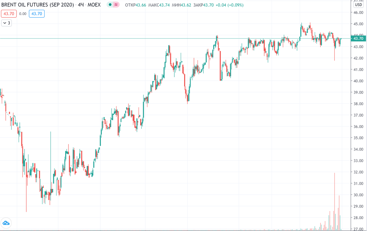 График (H4) фьючерса на нефть марки Brent