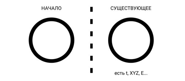 рисунок 2. Схема Начало — Существующее