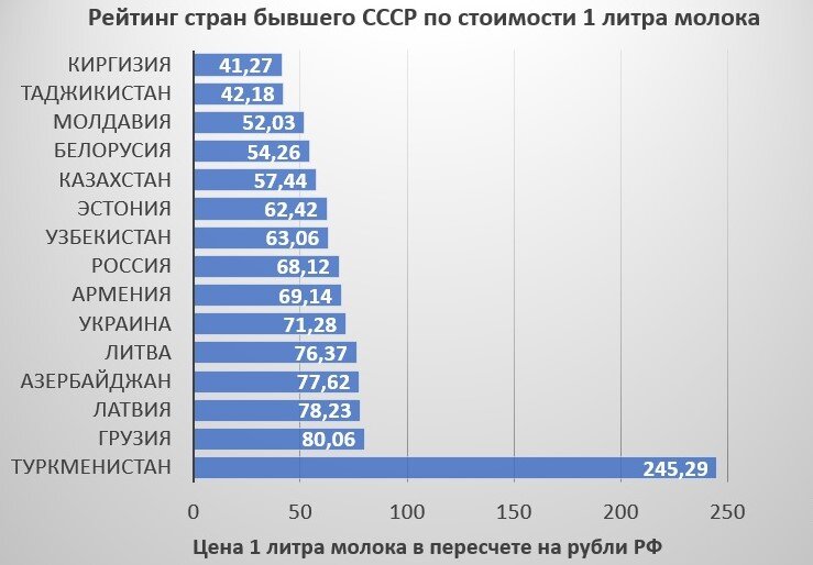 Использованы средние цены за 1 литр молока в столицах государств в пересчете на рубли РФ, по данным numbeo.com. Диаграмма автора.