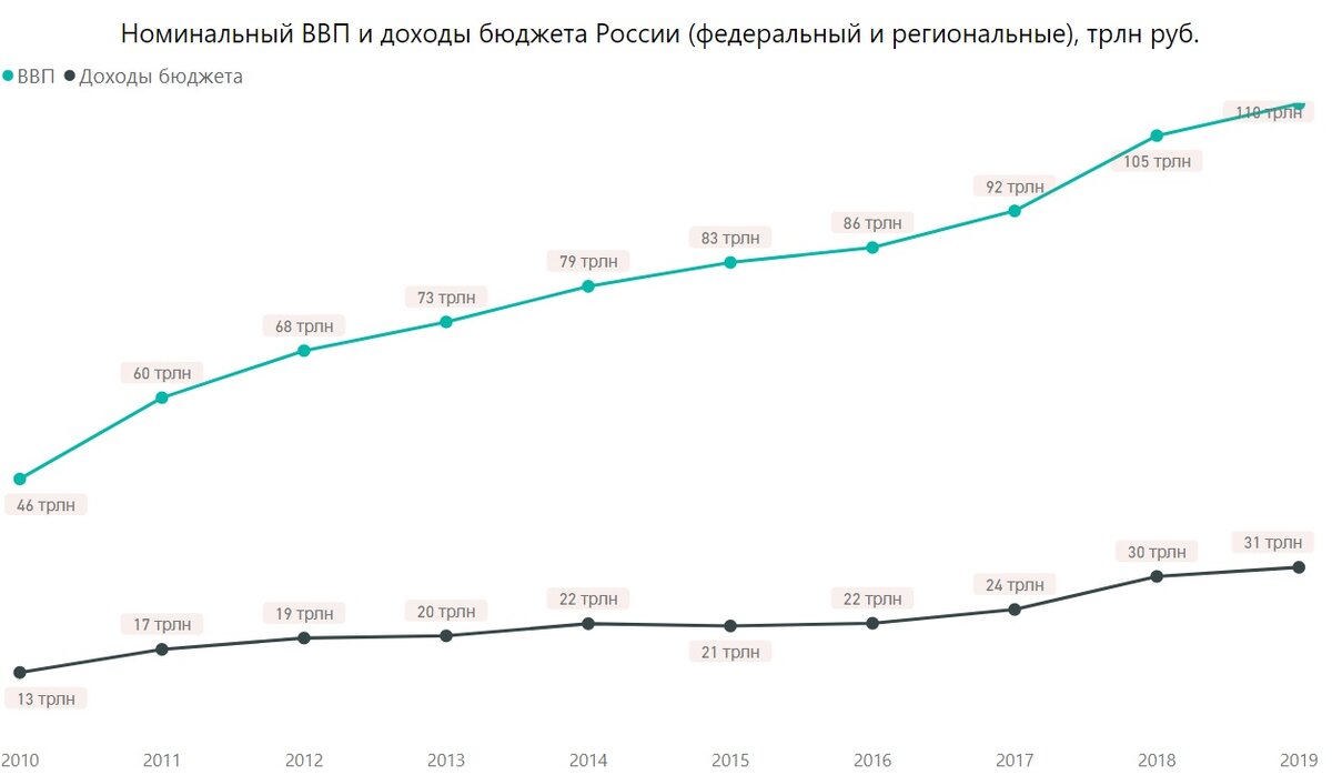 Номинальный ВВП и доходы бюджета России (федеральный и региональные).