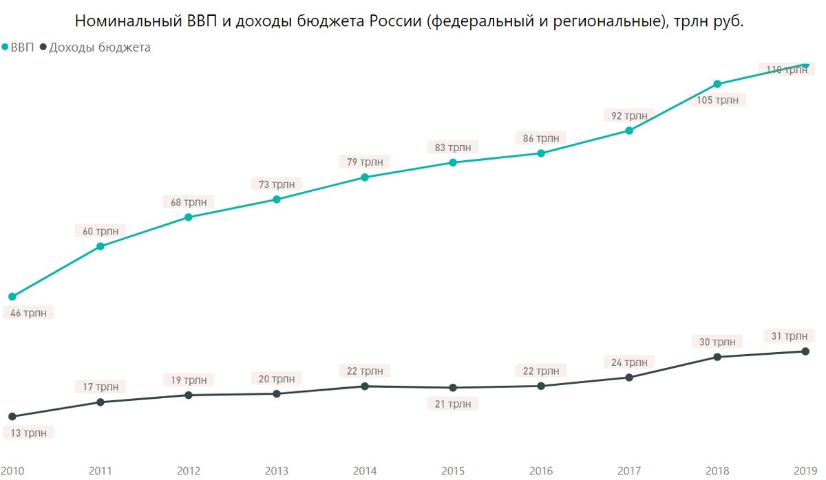 Номинальный ввп 2023. Доходы бюджета в % к ВВП. Бюджет России в долларах. Бюджет России в долларах США по годам. Доходы России график.