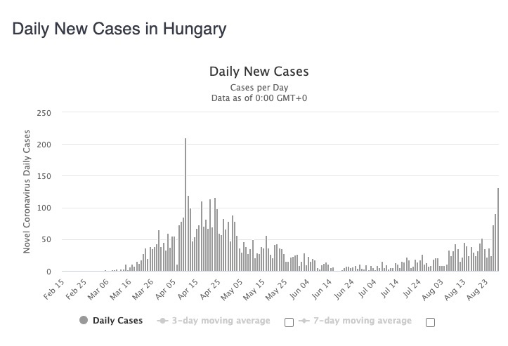 Ежедневные новые случаи прироста Коронавируса
