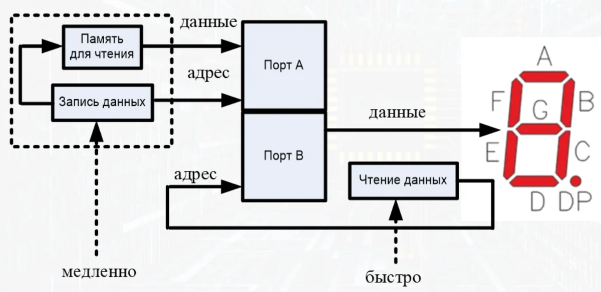 Реализация т. FIFO буфер схема. FIFO буфер 16 схема. FIFO алгоритм схема. Память FIFO.