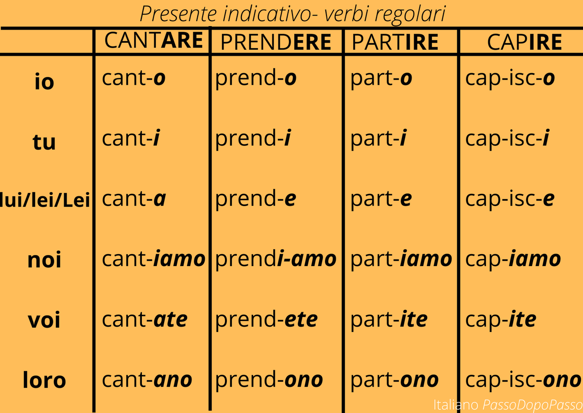 Il Presente indicativo, давайте правильно спрягать итальянские глаголы |  Italiano Passo dopo passo | Дзен