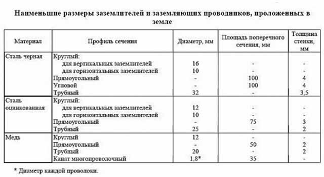 Как заземлить антенну: заземление антенны