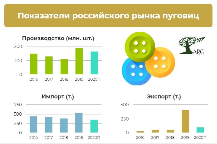 Инфографика: «ARG» по данным ЕМИСС, ФТС