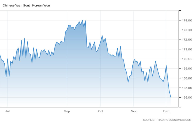 Южнокорейская валюта. Корейская валюта к рублю. Юань относительно доллара. Корейские деньги. Денежная единица- вона южной корее.