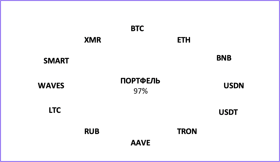 Рис 1. Мой криптопортфель на 06.01.2021