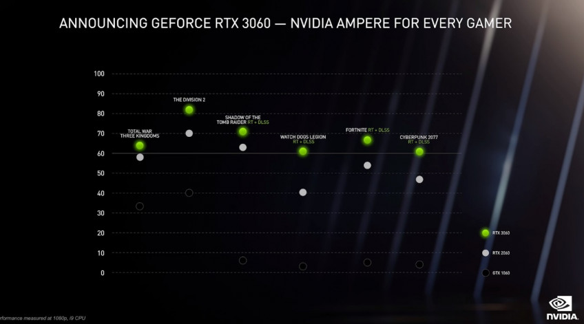 Сравнение производительности RTX 3060 с RTX 2060 и GTX 1060