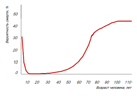 За резким снижением адаптационных способностей следует их стабилизация (кривая вышла на плато)  в возрасте примерно 100 лет. 