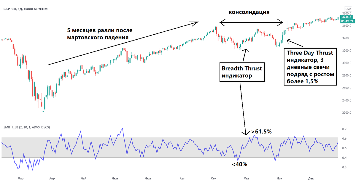 S&P500, Day Candles