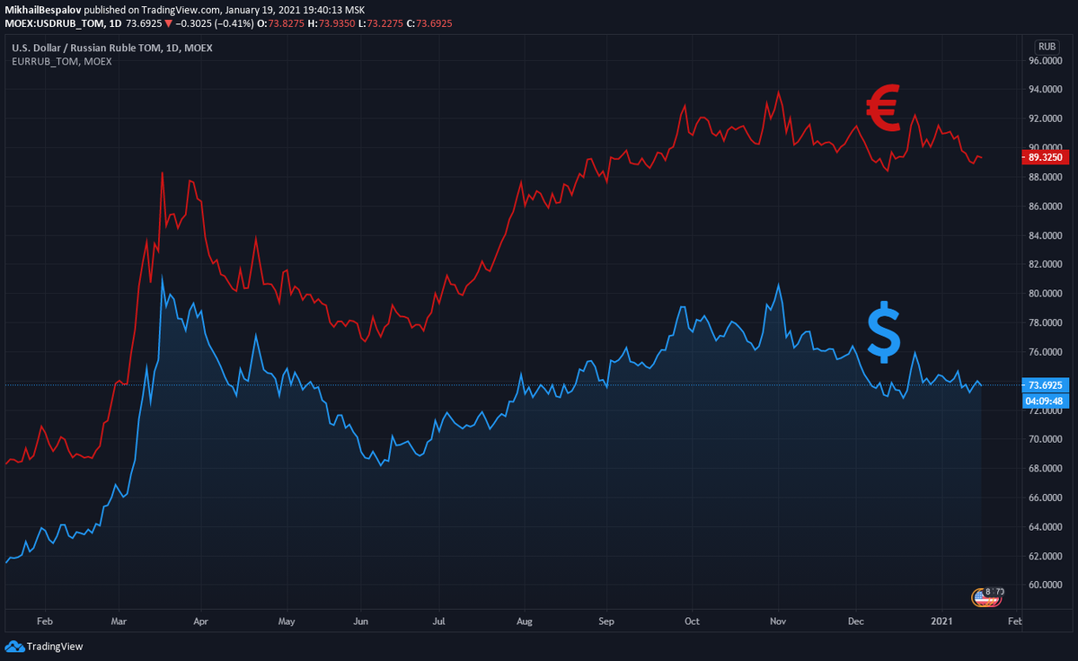 Динамика валютных пар EUR.RUB и USD.RUB с января 2020 г. по 19:40 МСК 19 января 2021 г. (Источник: TradingView)