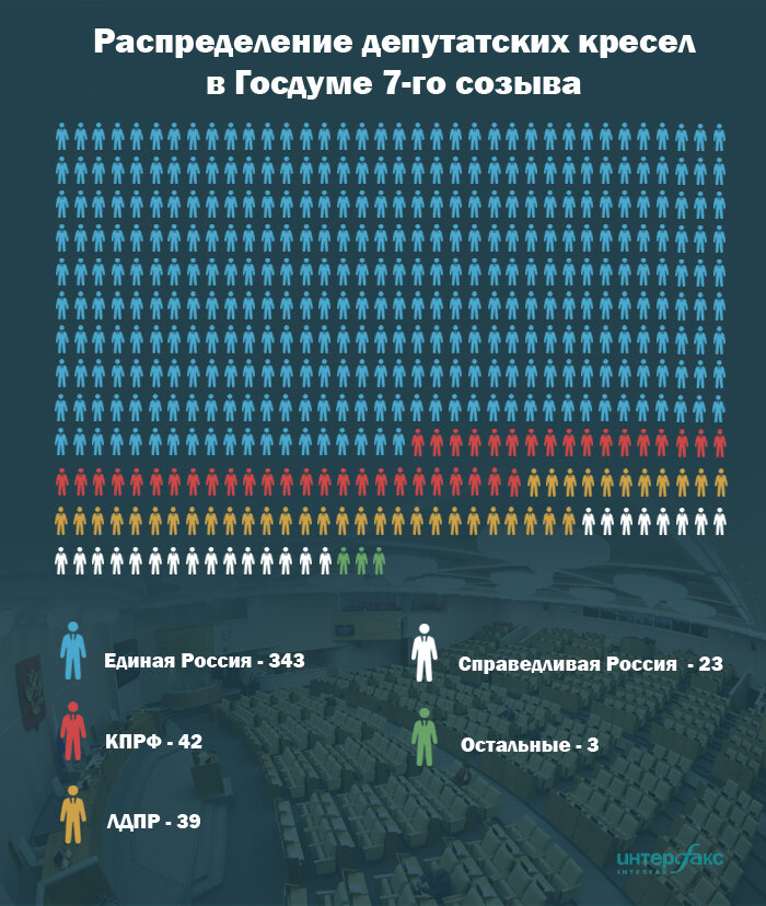 Распределение депутатских кресел в ГД РФ после парламентских выборов 2016 г.