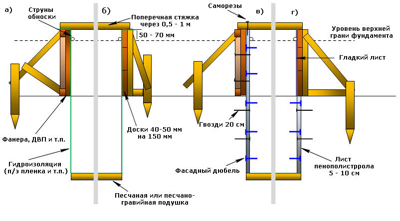 Ленточный фундамент своими руками - пошаговая инструкция