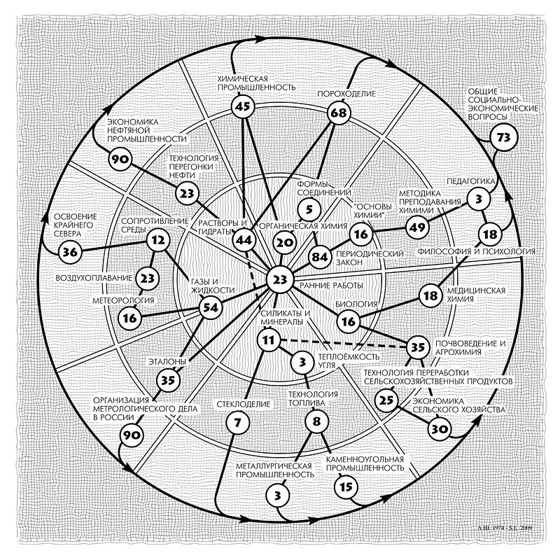 Р. Б. Добротин. Логико-тематическая схема творчества Д. И. Менделеева. Выполнил А. М. Шульц. 1979
