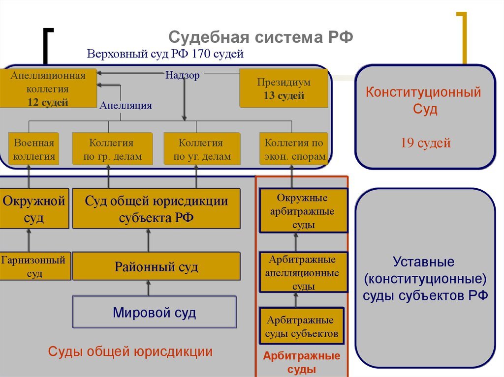 Схема системы судов общей юрисдикции