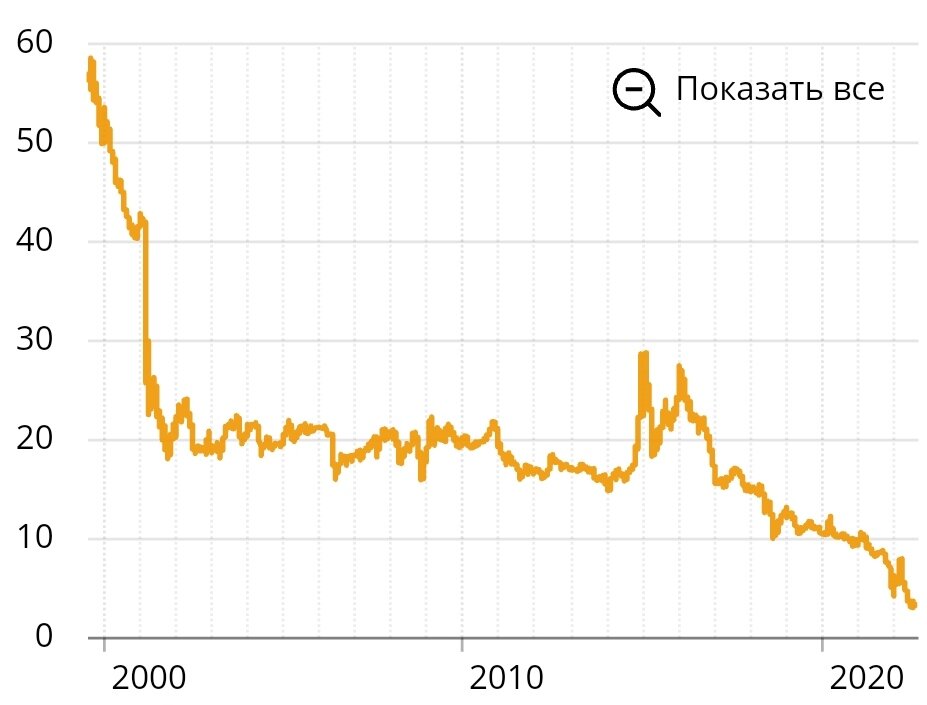 Динамика изменения стоимости турецкой лиры. 
