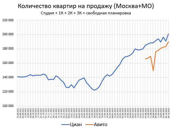 Цены квартир в Октябре. Количество предложений в Москве перевалило за 200 тыс.