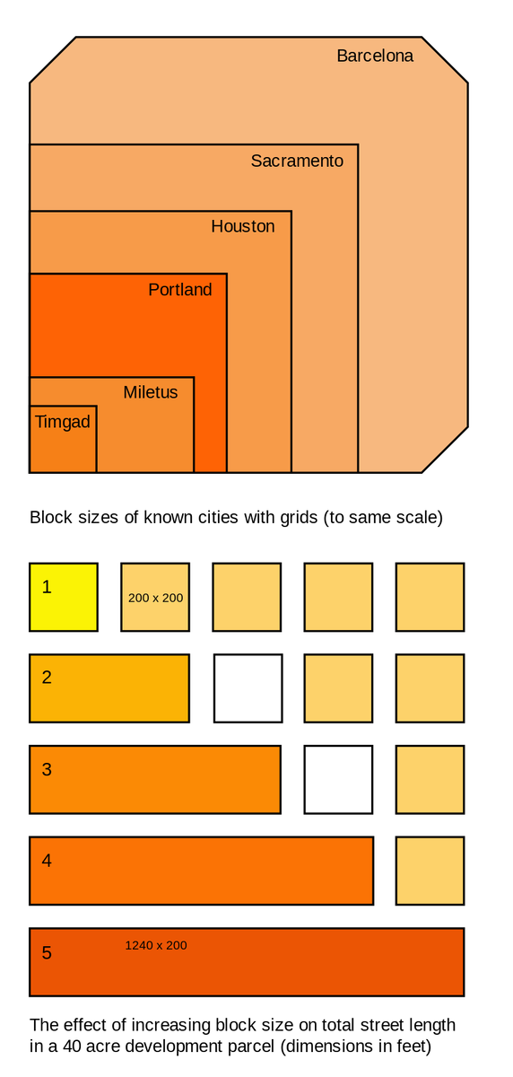 Вверху: размеры кварталов городов, спланированных в регулярной сетке. Внизу: зависимость длины улично-дорожной сети от размера квартала для общей площади поселения, равной 40 акрам (размеры — в футах). https://ru.wikipedia.org/wiki/