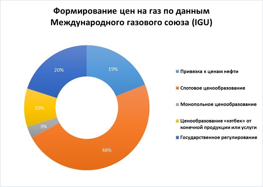 Природный газ