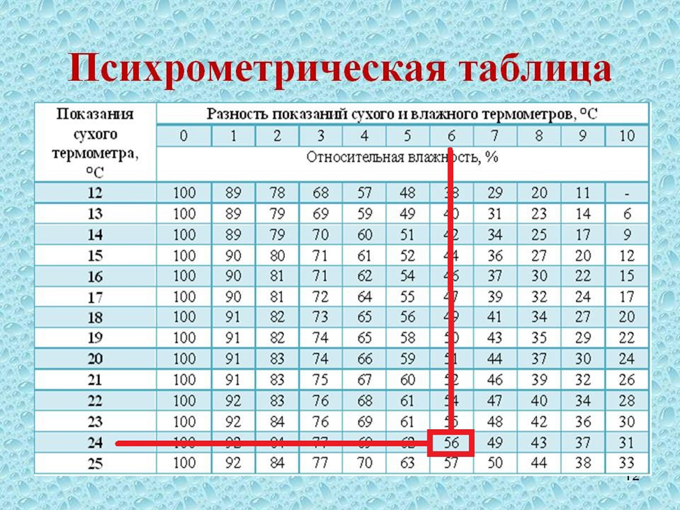 Психрометрическая таблица влажности воздуха. Психрометр таблица влажности. Измерение относительной влажности воздуха таблица. Психрометрическая таблица влажности.