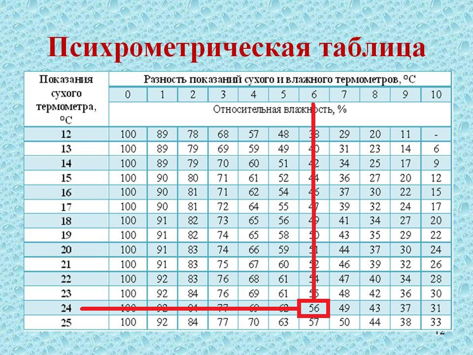 Какая влажность воздуха должна быть в квартире. Таблица влажности воздуха абсолютная Относительная влажность. Психрометрическая таблица разность показаний. График влажности воздуха от температуры в помещении. Зависимость относительной влажности воздуха от температуры таблица.