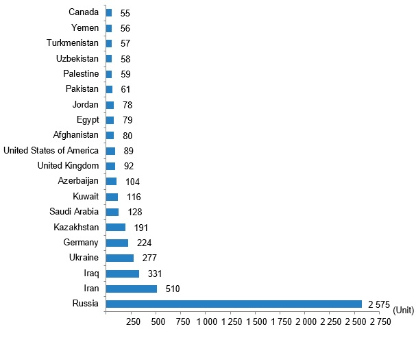 Данные TurkStat топ-20, за ноябрь 2022