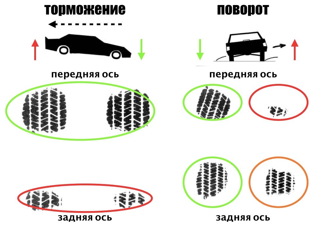 Смещение пятна контакта в зависимости от состояния авто