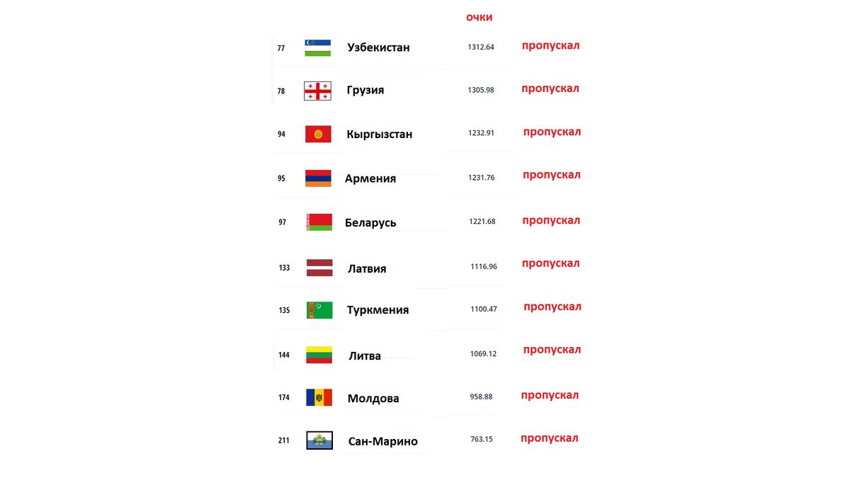 Рейтинг фифа по футболу 2023