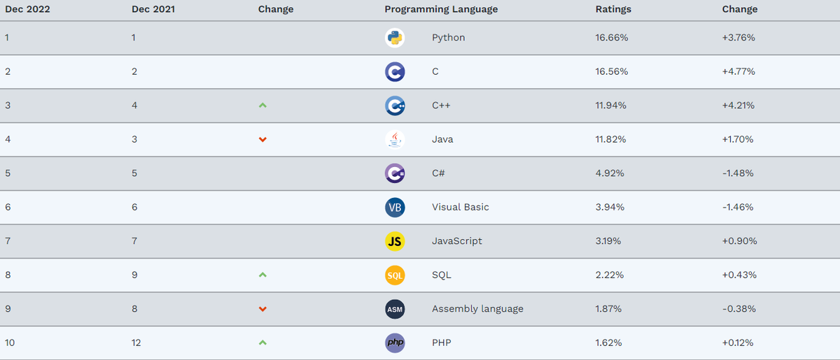 Рейтинг TIOBE Index (www.tiobe.com/tiobe-index)