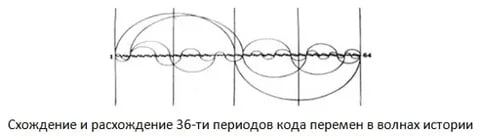 Код перемен 36 периодов. Код перемен.