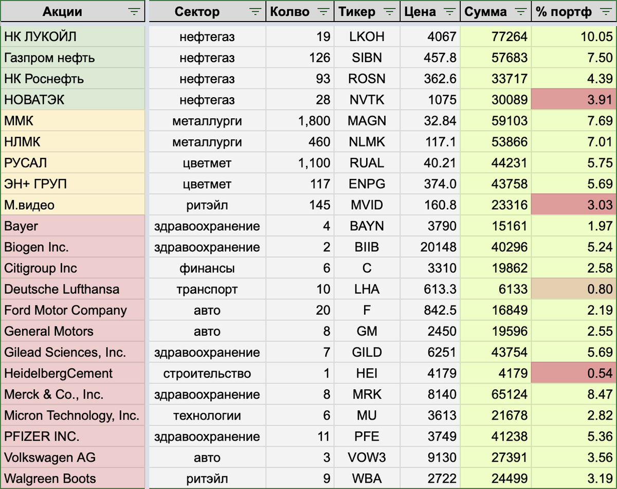 Итоги 2022 года: инвестиции, дивиденды, планы