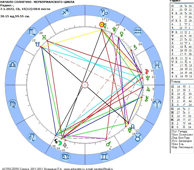 Космограмма начала солнечно-меркурианского цикла в 17° Козерога