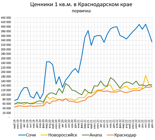 Ценники квартир на юге РФ