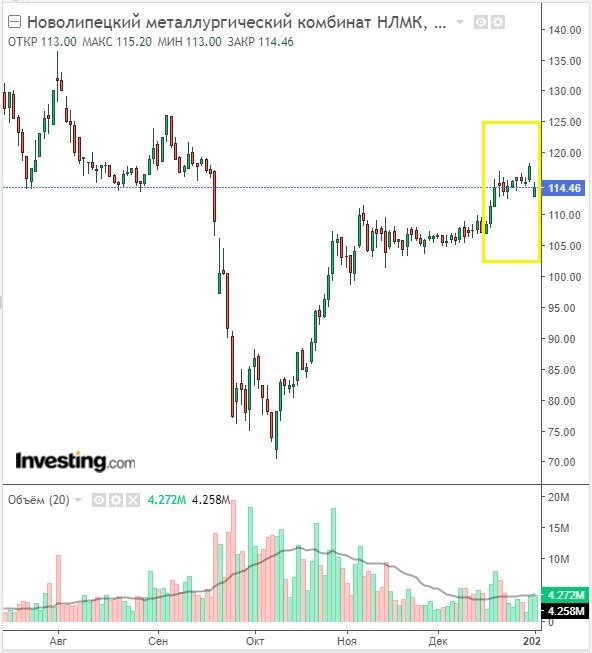 Изменение цены акций НЛМК в дневном разрезе на 03.01.23. Данные взяты из открытых источников для целей иллюстрации.