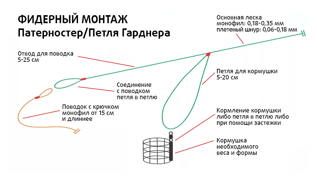 Схема монтажа фидерной оснастки