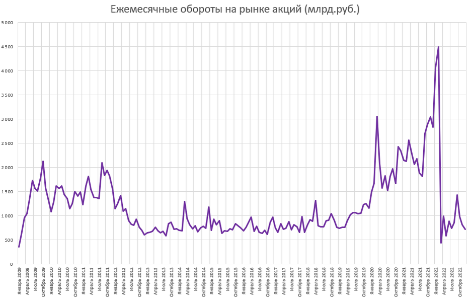 График биржи рубли. Мужчина анализирует биржевой график. Падал товарооборот. Акции валдберис график за три года.